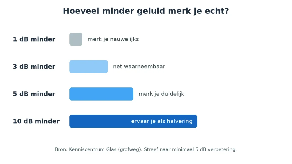 Illustratie: hoeveel decibel minder geluid je merkt, van nauwelijks merkbaar tot een halvering