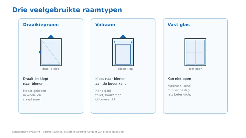 Illustratie: verschil tussen draaikiepraam, valraam en vast glas
