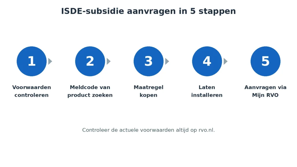 ISDE-subsidie aanvragen in vijf stappen: voorwaarden controleren, meldcode zoeken, maatregel kopen, laten installeren en aanvragen via Mijn RVO