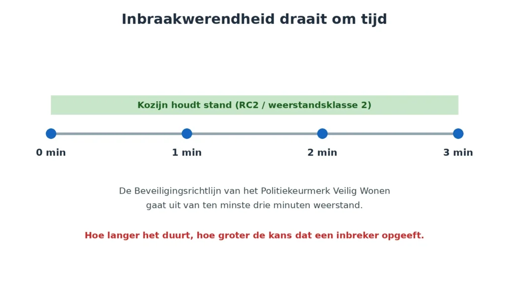 Illustratie: een inbraakwerend kozijn (RC2 of weerstandsklasse 2) houdt minimaal drie minuten stand