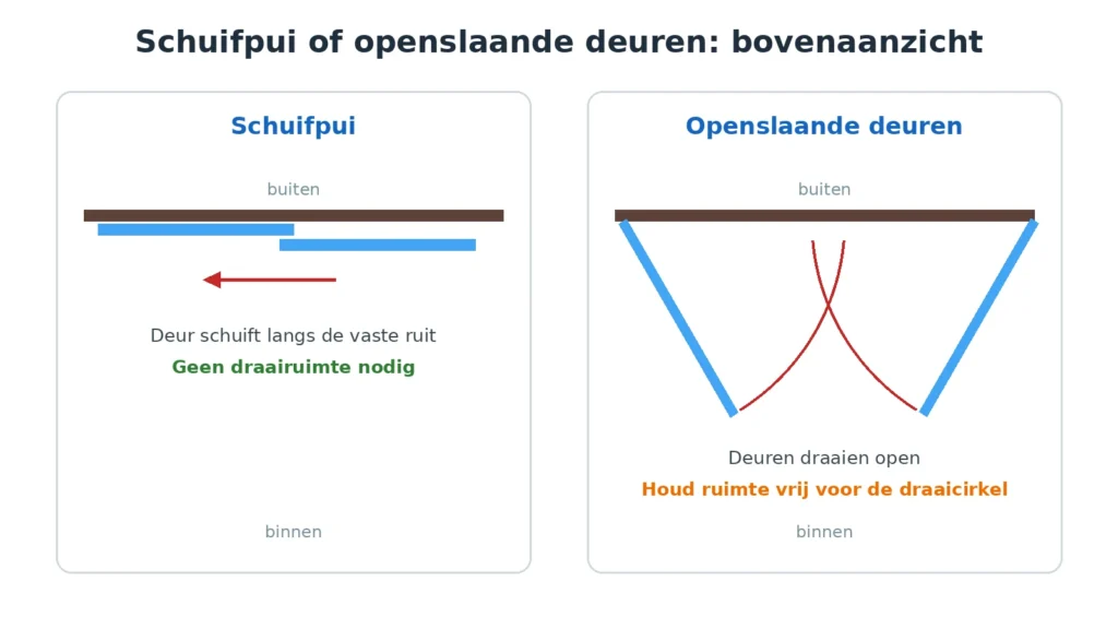 Bovenaanzicht: een schuifpui schuift langs de vaste ruit, openslaande deuren draaien open en hebben draairuimte nodig