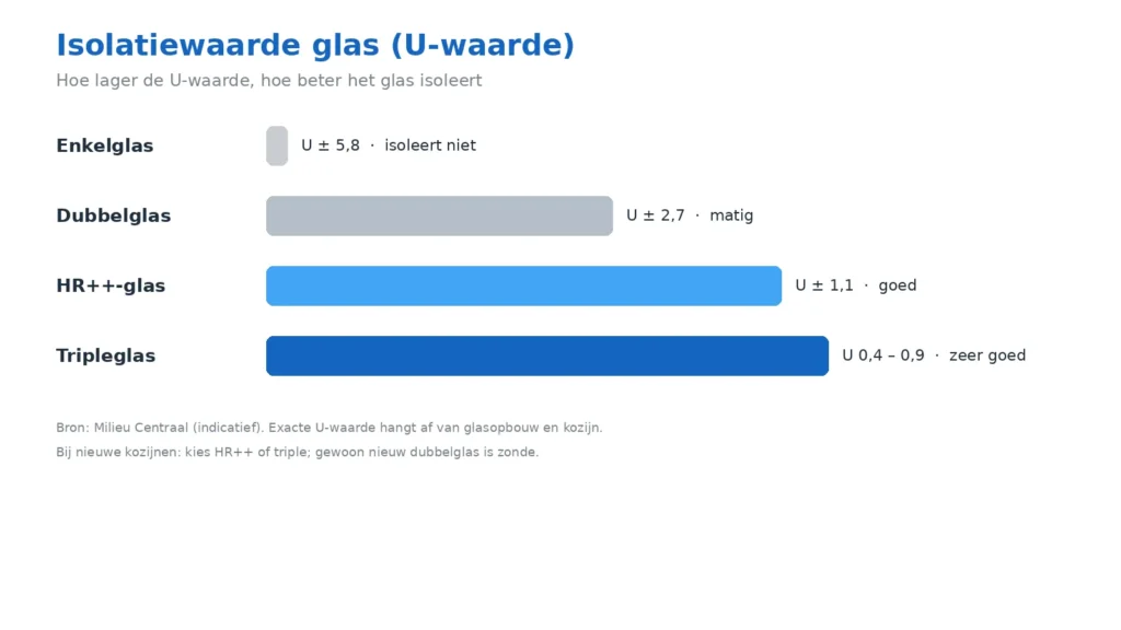Illustratie: U-waarden van enkelglas tot HR++ en triple glas