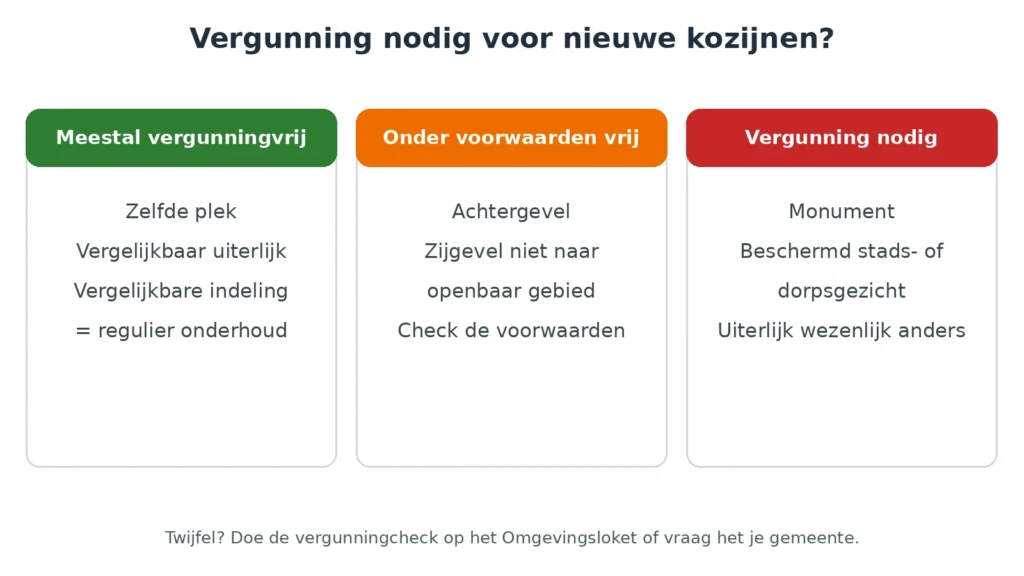 Overzicht: wanneer een vergunning voor nieuwe kozijnen nodig is, meestal vergunningvrij, onder voorwaarden vrij of vergunning nodig