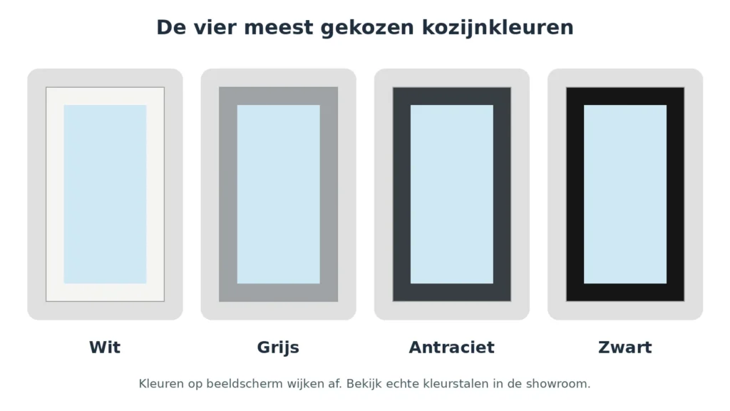 De vier meest gekozen kleuren voor kunststof kozijnen: wit, grijs, antraciet en zwart