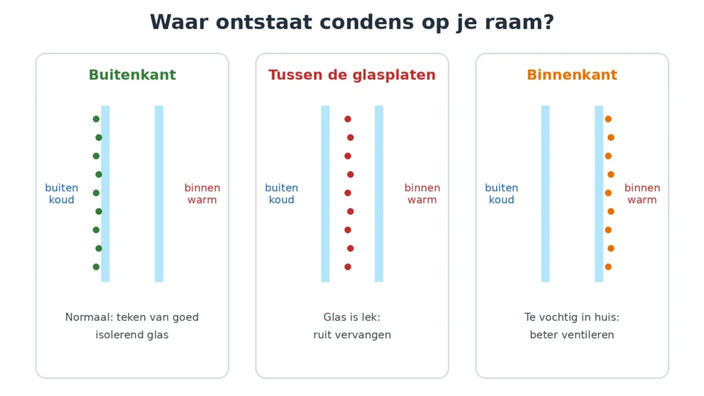Uitleg-illustratie: condens aan de buitenkant, tussen de glasplaten of aan de binnenkant van dubbel glas